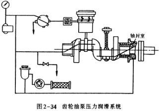 齒輪油泵壓力潤滑系統(tǒng)