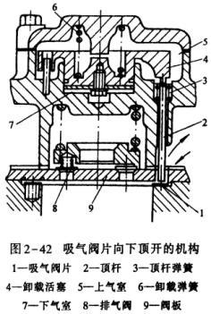 活塞式壓縮機(jī)能量調(diào)節(jié)方法