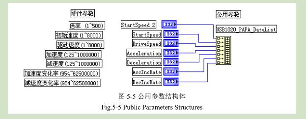 凹版印刷機(jī)測(cè)試平臺(tái)定位控制公用參數(shù)結(jié)構(gòu)圖