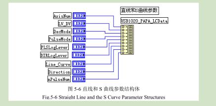 直線(xiàn)和S曲線(xiàn)參數(shù)結(jié)構(gòu)體