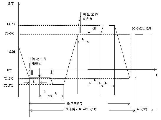 研制階段可靠性試驗(yàn)要求