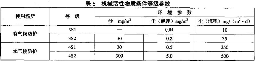 ) 機械活性物質(zhì)等級參數(shù)見表5