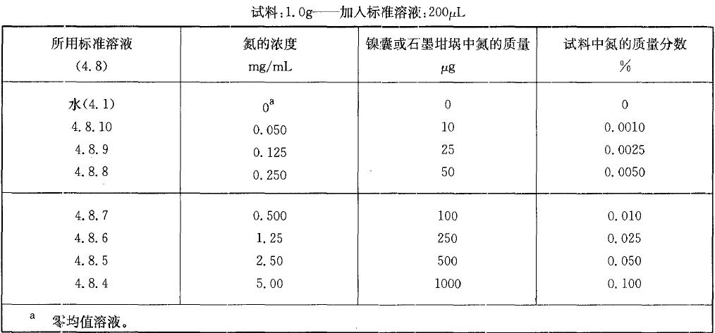  表1 校準(zhǔn)溶液，氨質(zhì)量分?jǐn)?shù)小于0.10%