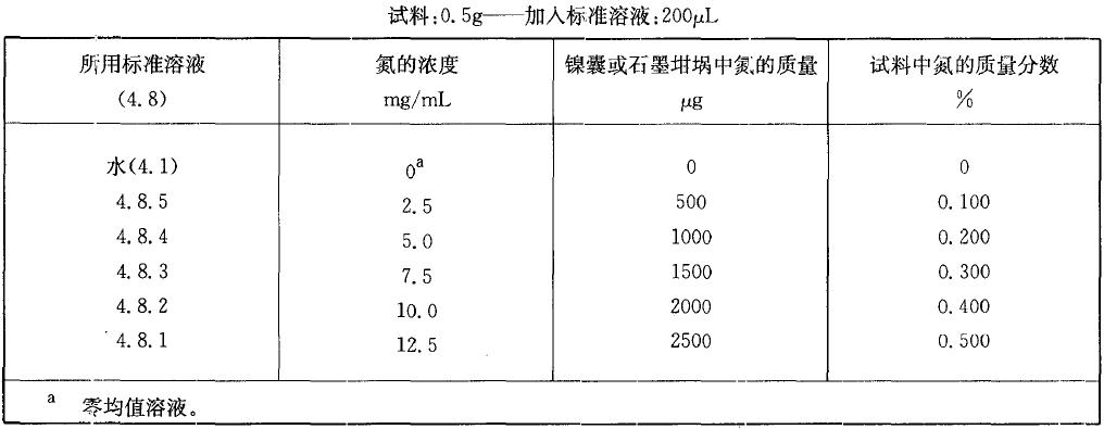  表2 校準(zhǔn)溶液，氮質(zhì)量分?jǐn)?shù)在0.10% 至0.50%之間