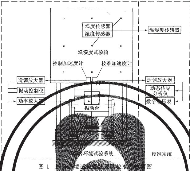 能產(chǎn)生振動環(huán)境的振動試驗設(shè)備(簡稱為振動臺)綜合而成，參見圖1