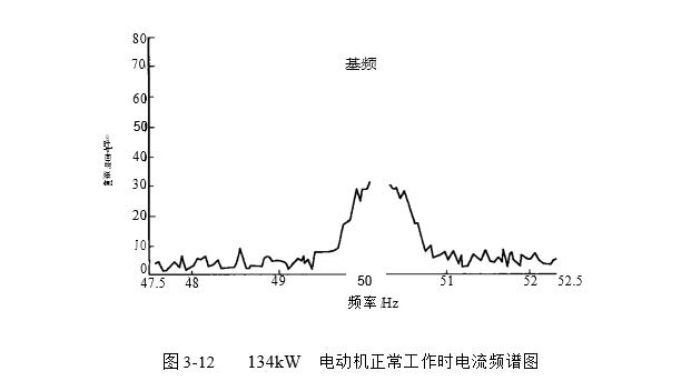 134W電動機(jī)正常工作時電流頻譜圖