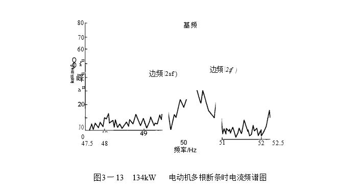 134W電動機(jī)多根斷條電流頻譜圖