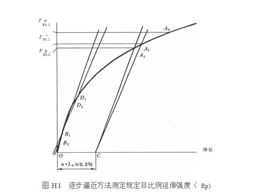 逐步逼近方法測定規(guī)定非比例延伸強(qiáng)度圖